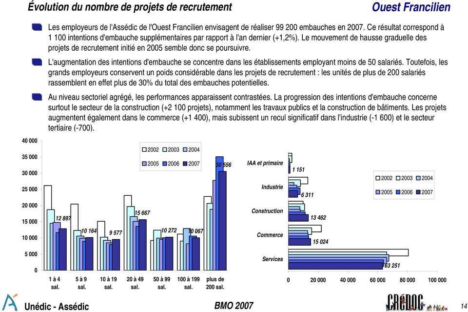 Le mouvement de hausse graduelle des projets de recrutement initié en 2005 semble donc se poursuivre.
