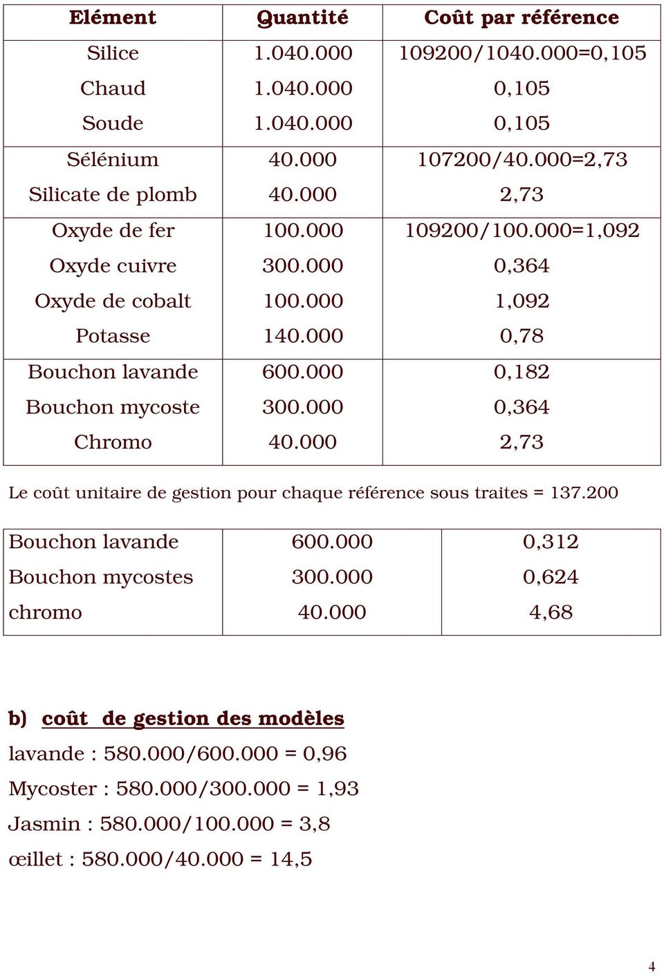 000=1,092 0,364 1,092 0,78 0,182 0,364 2,73 Le coût unitaire de gestion pour chaque référence sous traites = 137.200 Bouchon lavande Bouchon mycostes chromo 600.000 300.