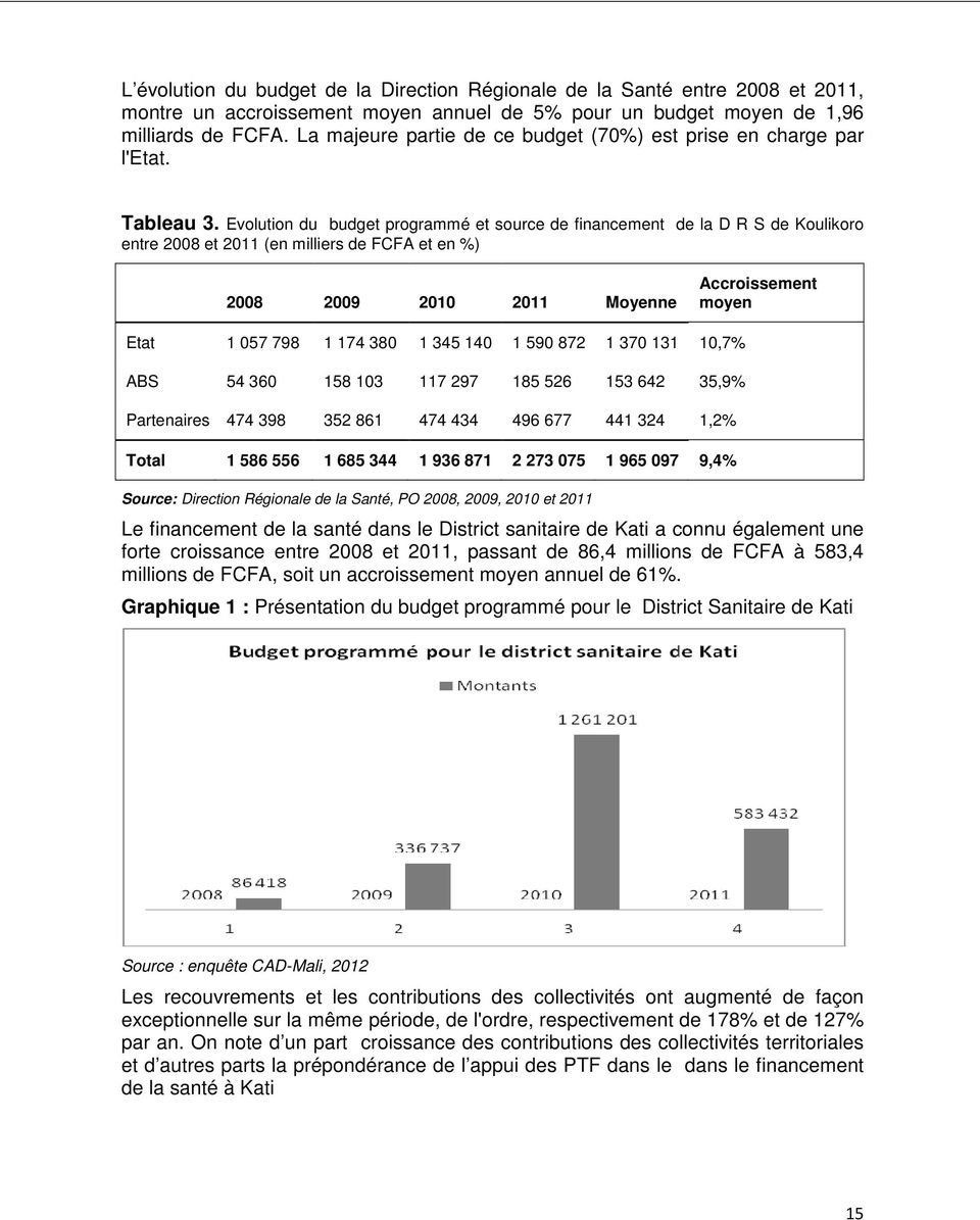 Evolution du budget programmé et source de financement de la D R S de Koulikoro entre 2008 et 2011 (en milliers de FCFA et en %) 2008 2009 2010 2011 Moyenne Accroissement moyen Etat 1 057 798 1 174