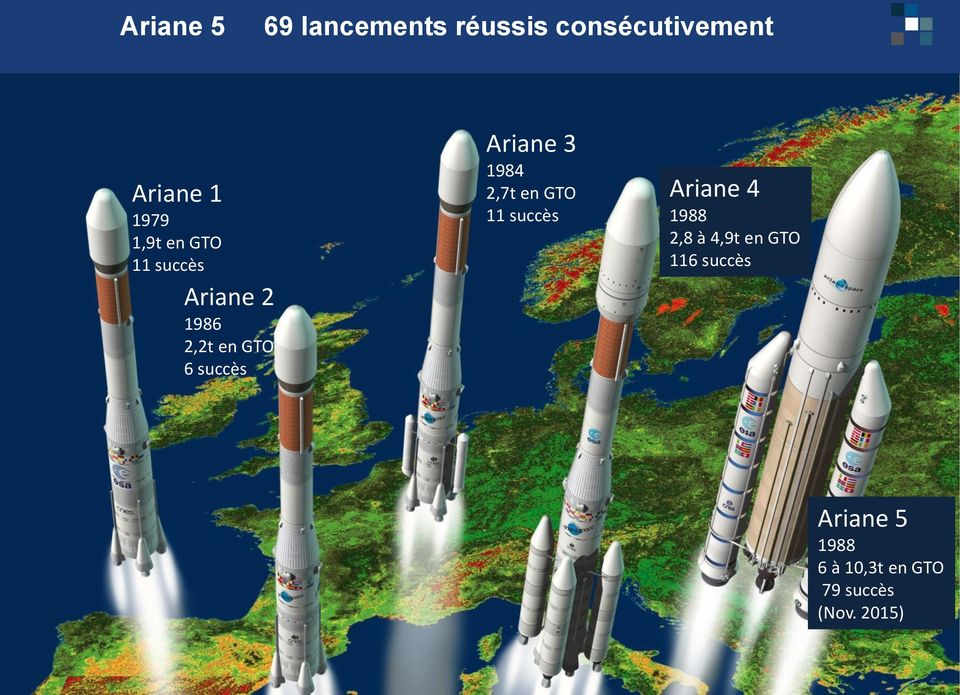 Ariane 3 1984 2,7t en GTO 11 succès Ariane 4 1988 2,8 à 4,9t