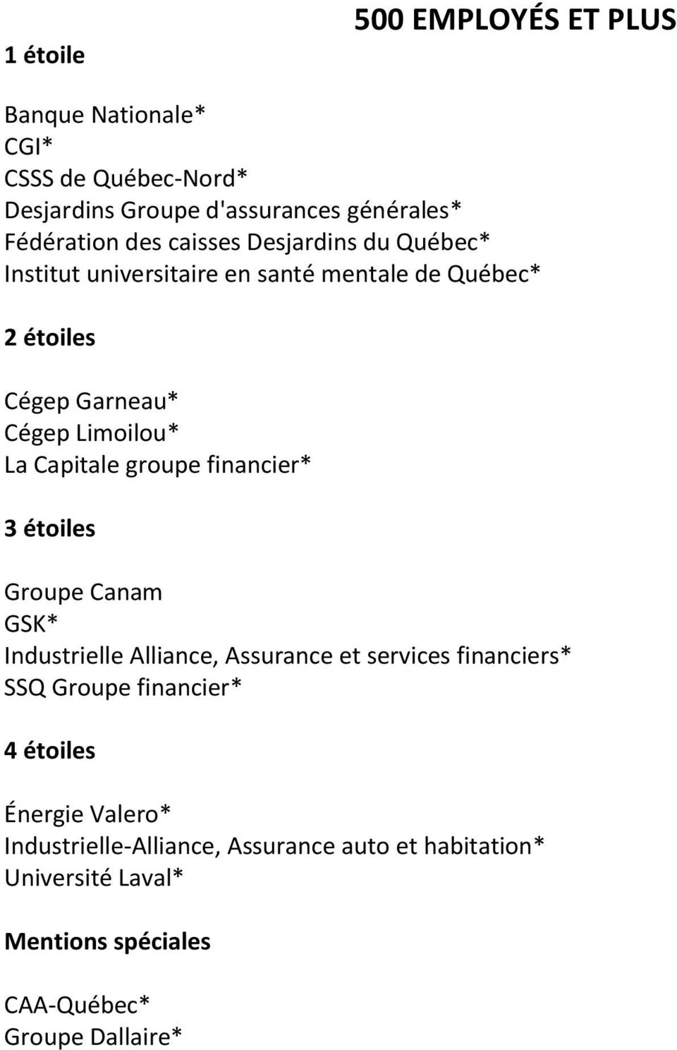 Limoilou* La Capitale groupe financier* 3 étoiles Groupe Canam GSK* Industrielle Alliance, Assurance et services