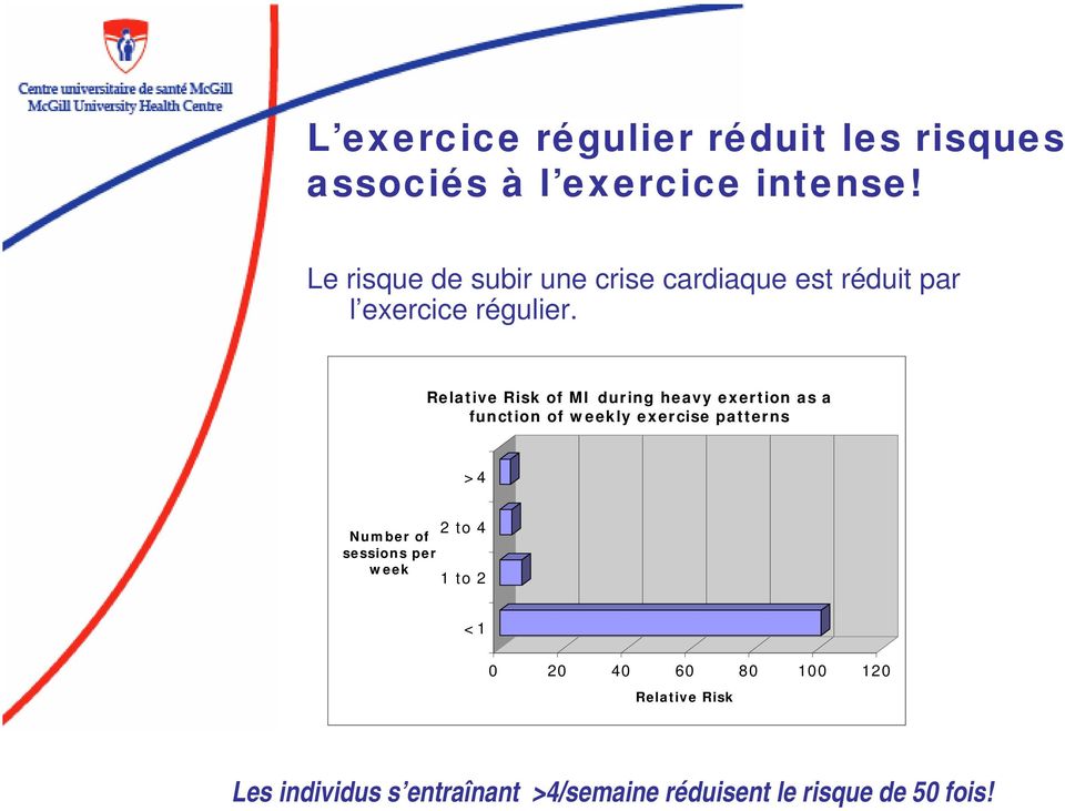 Relative Risk of MI during heavy exertion as a function of weekly exercise patterns >4 2 to 4