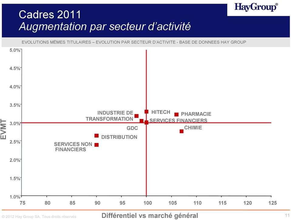 SECTEUR D ACTIVITE - BASE DE DONNEES HAY GROUP 4.5% 4.0% 3.5% 3.0% 2.5% 2.