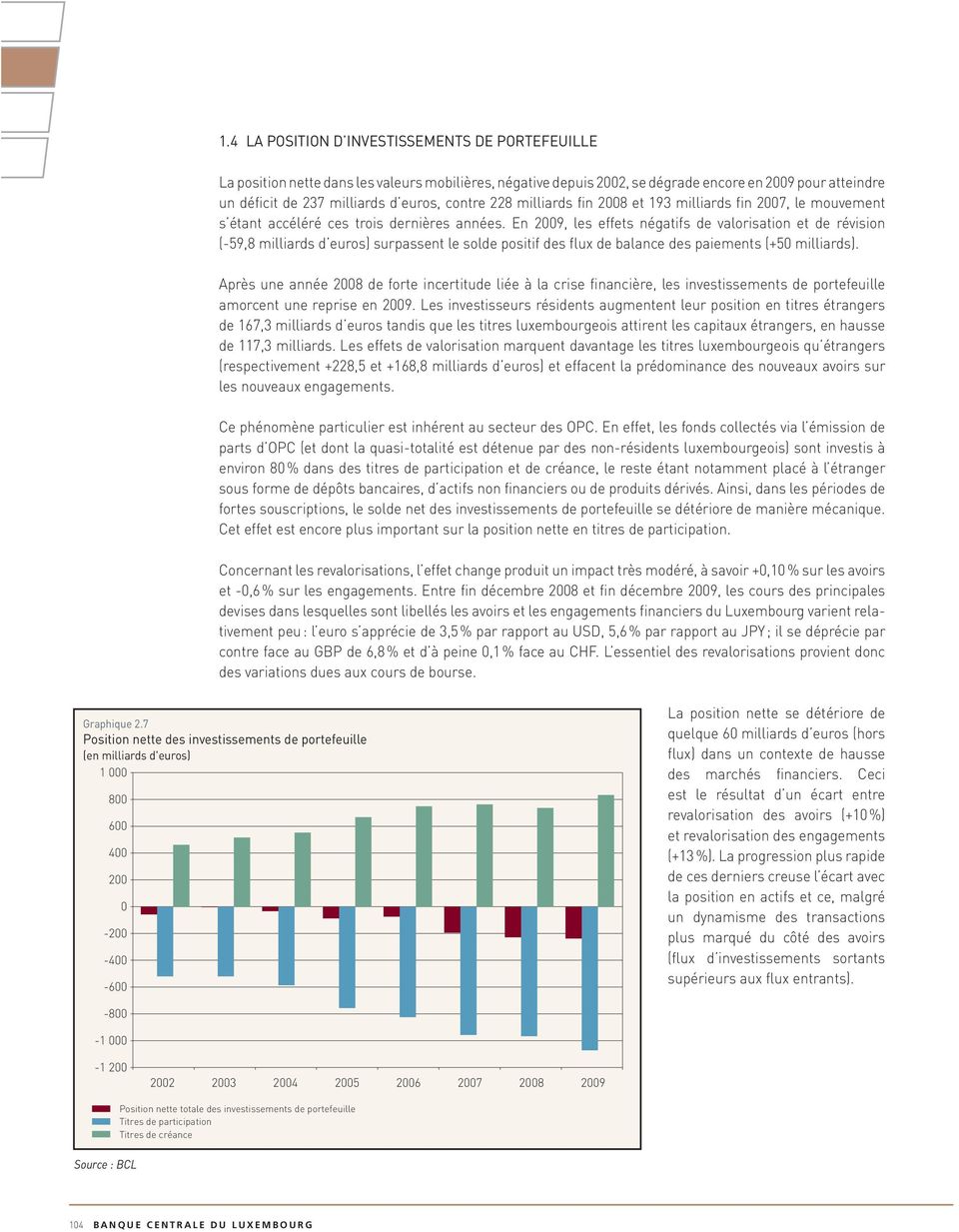 En 29, les effets négatifs de valorisation et de révision (-59,8 milliards d euros) surpassent le solde positif des flux de balance des paiements (+5 milliards).