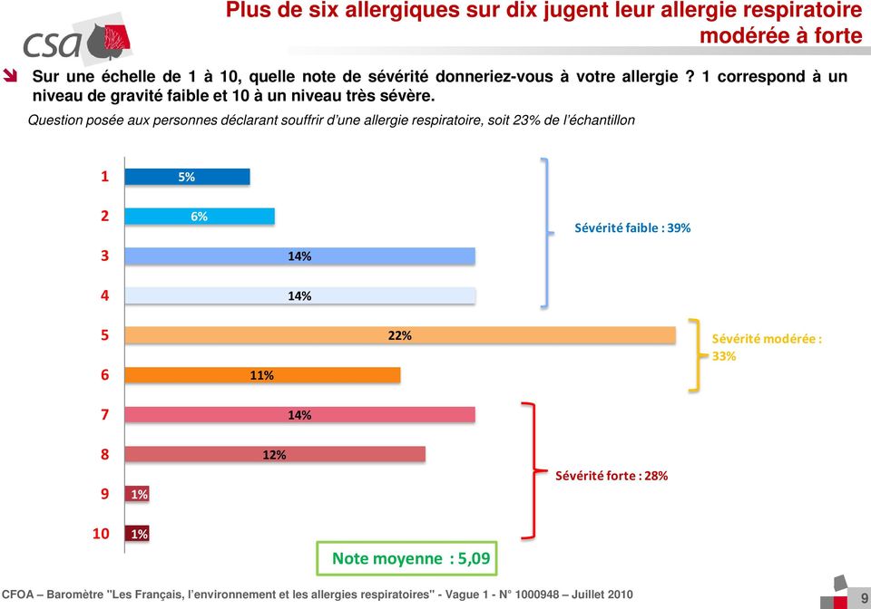 Question posée aux personnes déclarant souffrir d une allergie respiratoire, soit 23% de l échantillon 1 5% 2 6% Sévérité