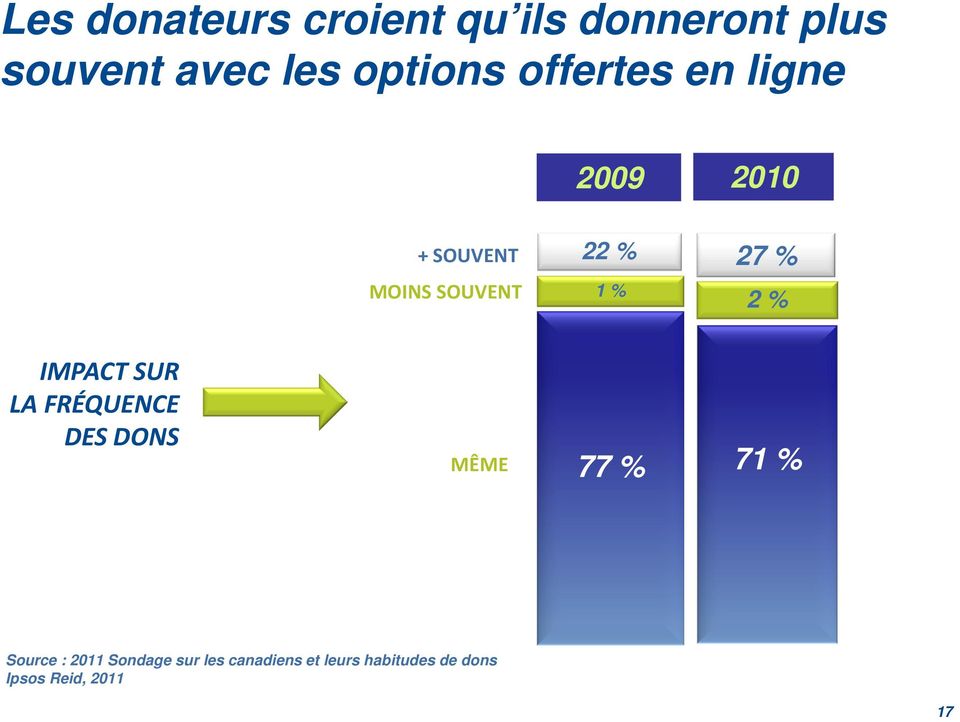 % IMPACT SUR LA FRÉQUENCE DES DONS MÊME 77 % 71 % Source : 2011
