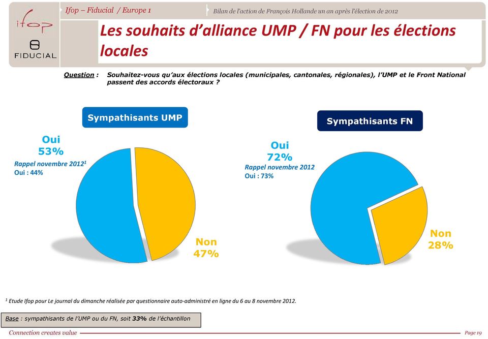 Sympathisants UMP Sympathisants FN Oui 53% Rappel novembre 2012 1 Oui : 44% Oui 72% Rappel novembre 2012 Oui : 73% Non 47% Non 28% 1
