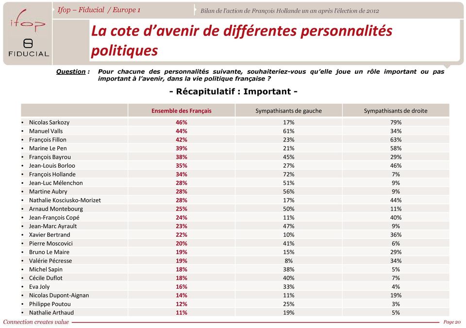 - Récapitulatif : Important - Ensemble des Français Nicolas Sarkozy 46% Manuel Valls 44% François Fillon 42% Marine Le Pen 39% François Bayrou 38% Jean-Louis Borloo François Hollande 34% Jean-Luc
