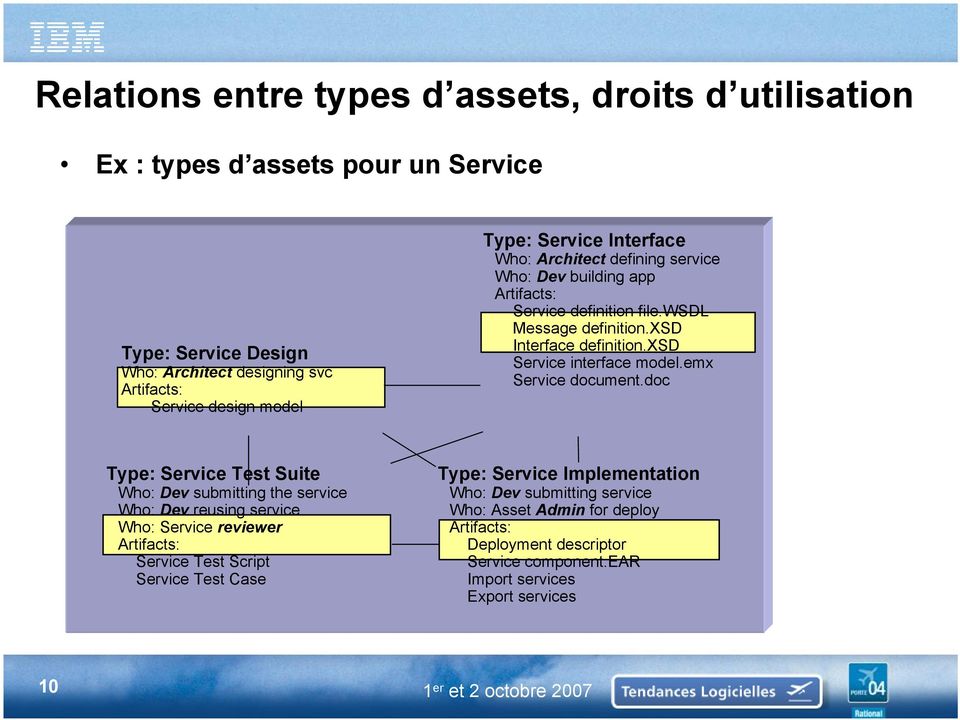 xsd Service interface model.emx Service document.