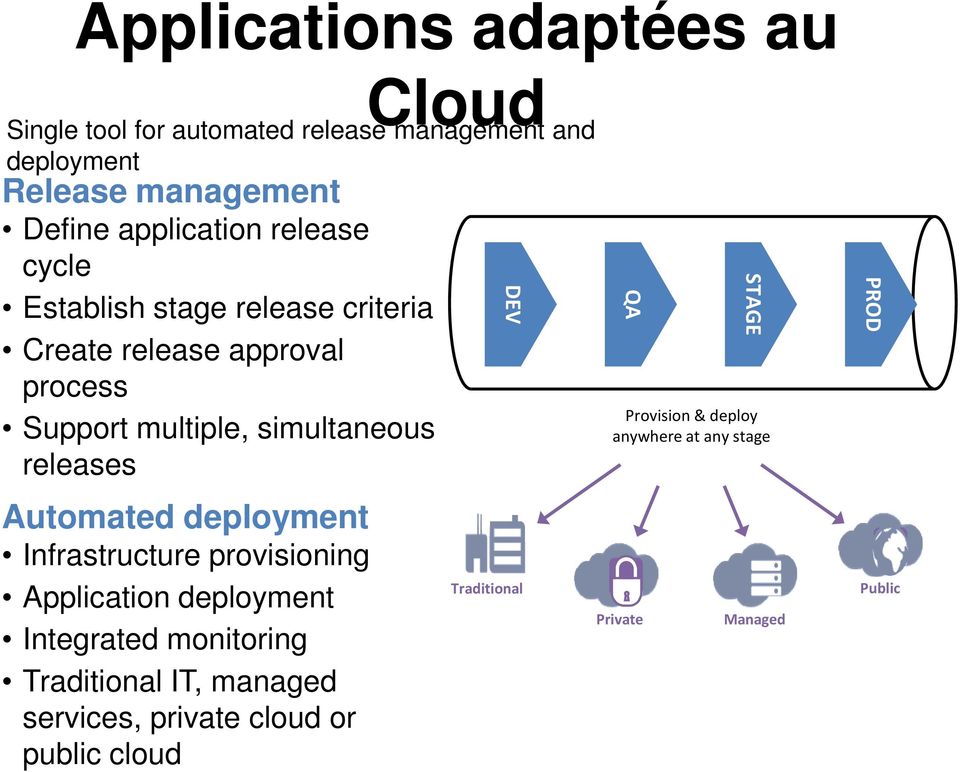releases Automated deployment Infrastructure provisioning Application deployment Integrated monitoring Traditional IT,