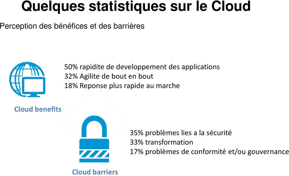 Reponse plus rapide au marche Cloud benefits Cloud barriers 35% problèmes lies