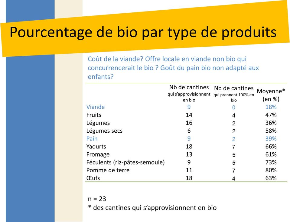 Nb de cantines qui s approvisionnent en bio Nb de cantines qui prennent 100% en bio Moyenne* (en %) Viande 9 0 18% Fruits 14