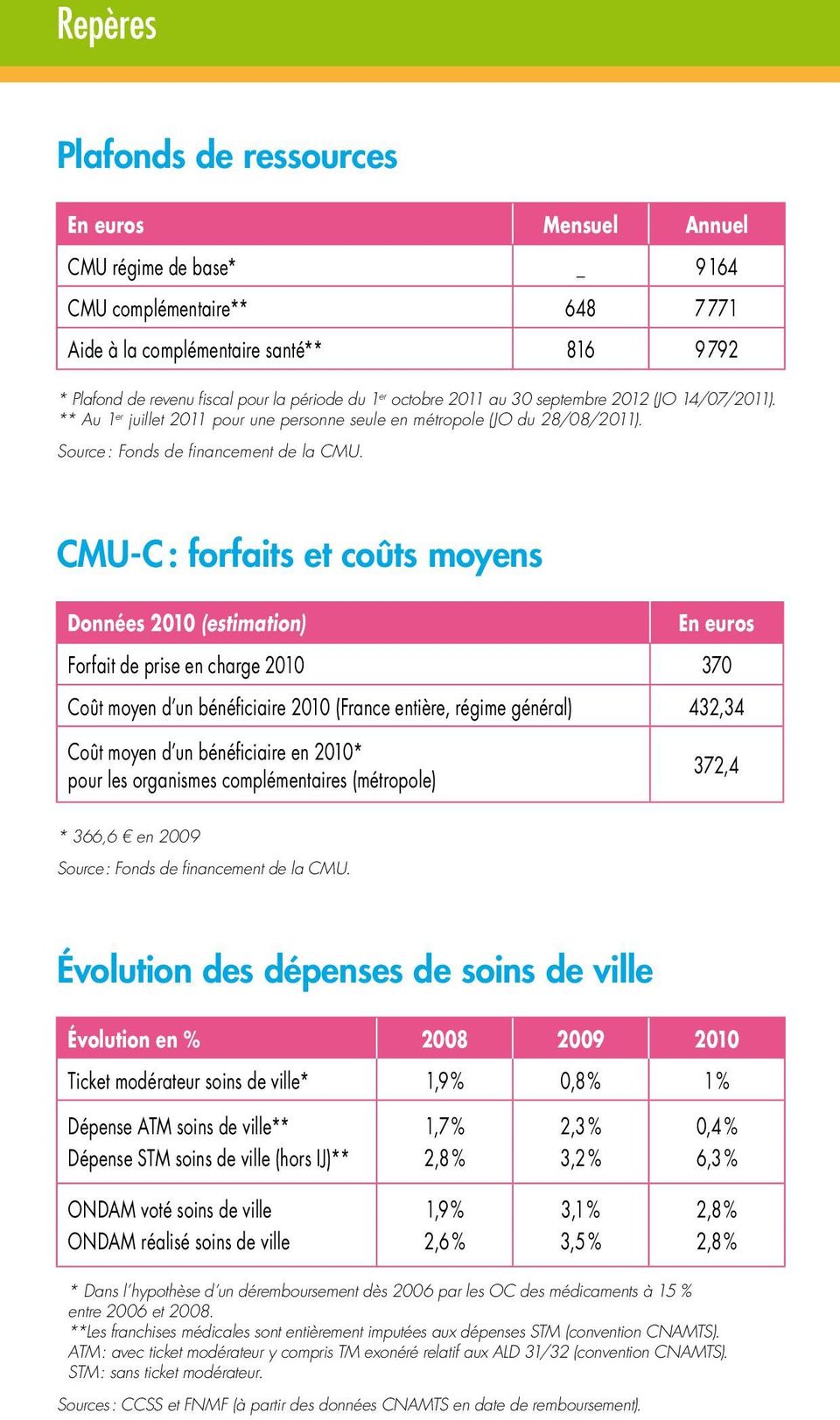 CMU-C : forfaits et coûts moyens Données 2010 (estimation) En euros Forfait de prise en charge 2010 370 Coût moyen d un bénéficiaire 2010 (France entière, régime général) 432,34 Coût moyen d un