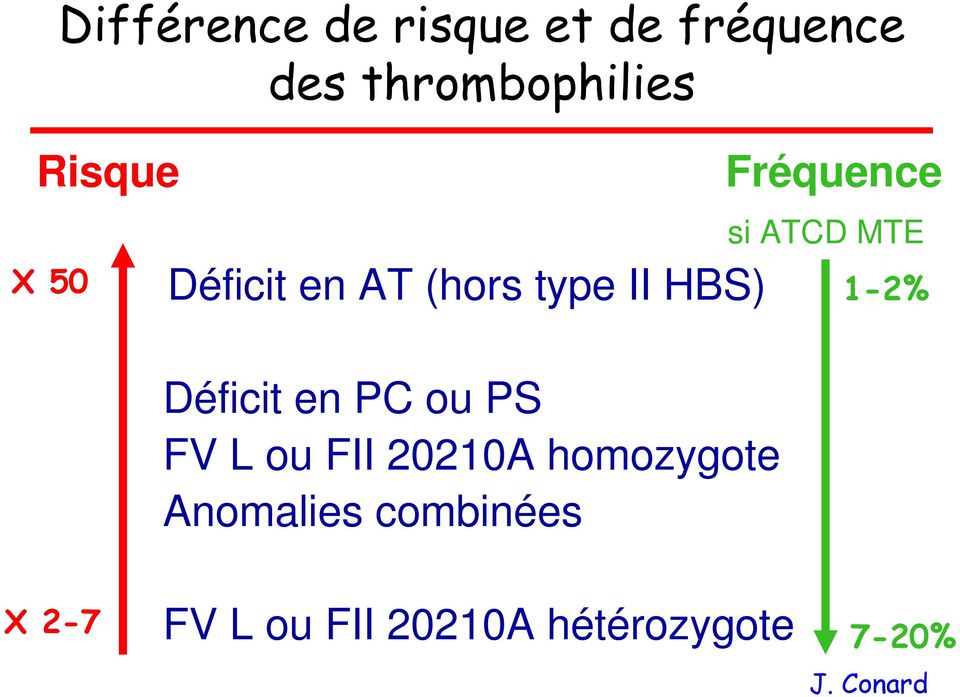 PC ou PS FV L ou FII 20210A homozygote Anomalies combinées
