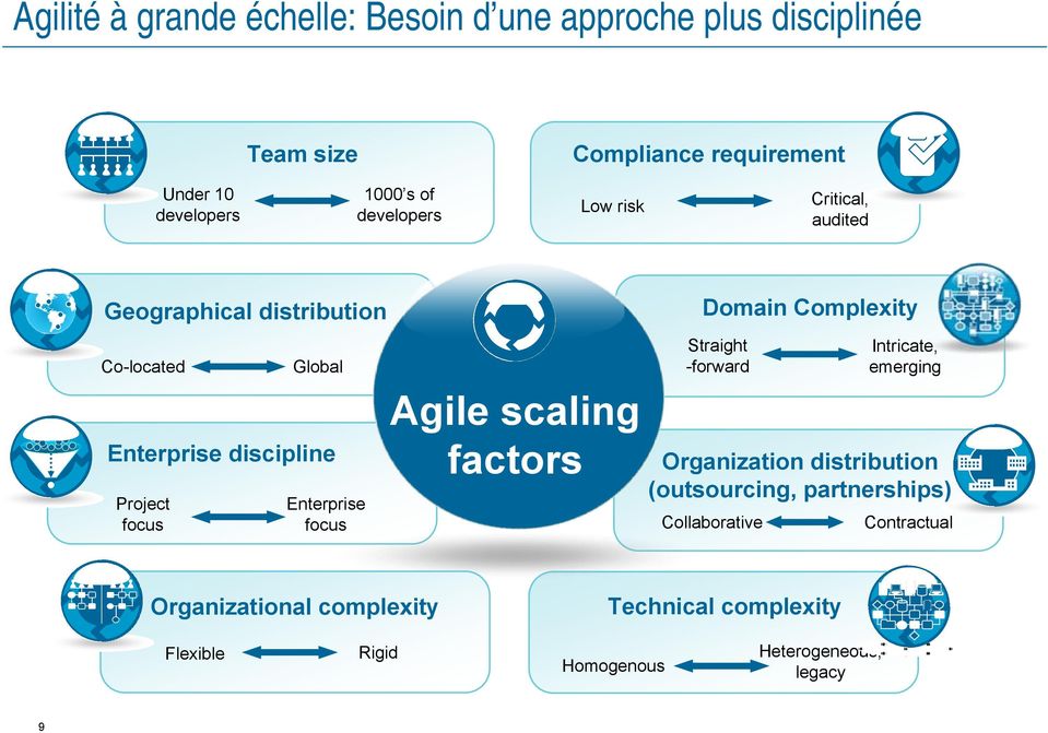 focus Agile scaling factors Domain Complexity Straight -forward Intricate, emerging Organization distribution (outsourcing,