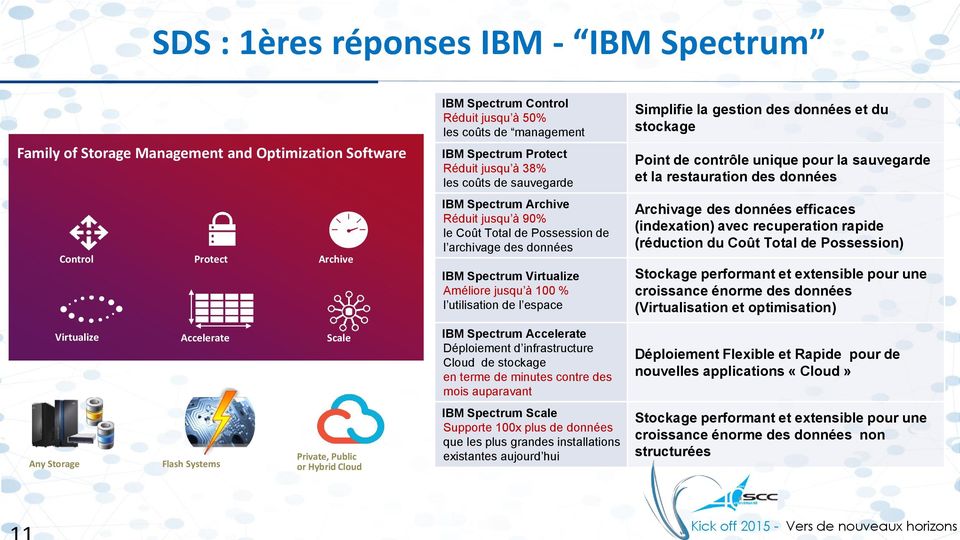 Possession de l archivage des données IBM Spectrum Virtualize Améliore jusqu à 100 % l utilisation de l espace IBM Spectrum Accelerate Déploiement d infrastructure Cloud de stockage en terme de
