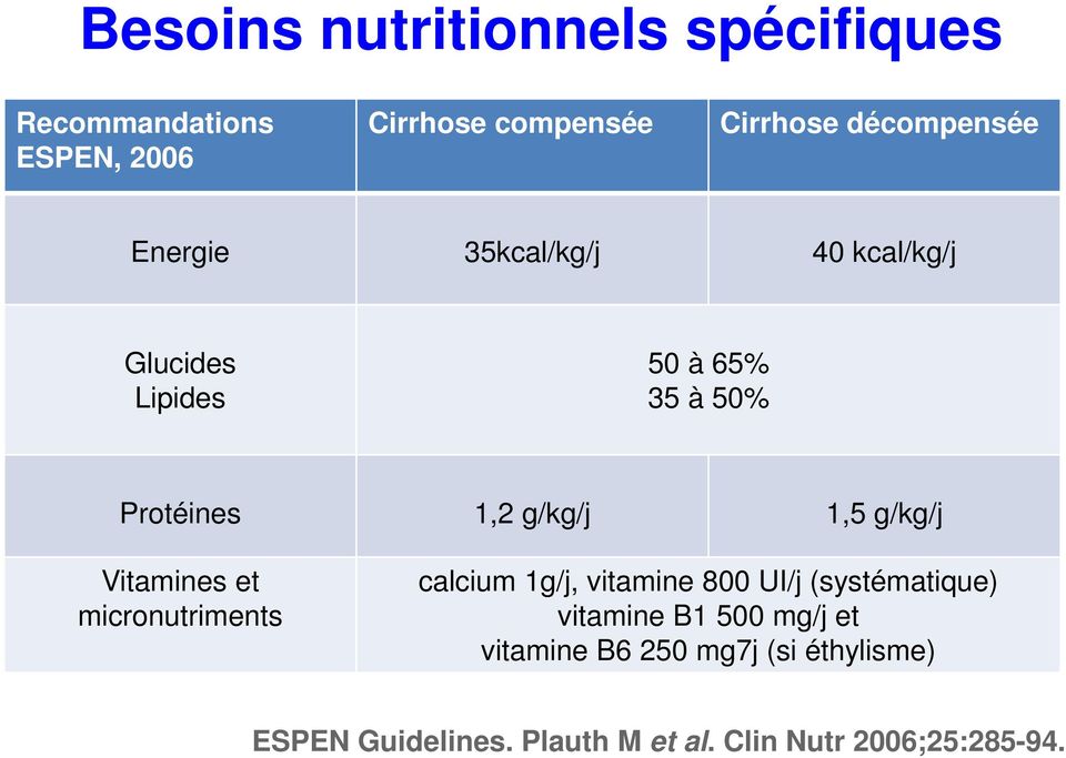 g/kg/j 1,5 g/kg/j Vitamines et micronutriments calcium 1g/j, vitamine 800 UI/j (systématique)
