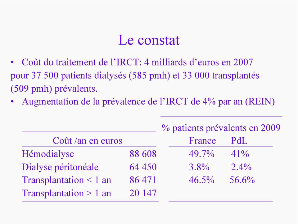 Augmentation de la prévalence de l IRCT de 4% par an (REIN) % patients prévalents en 2009 Coût /an en