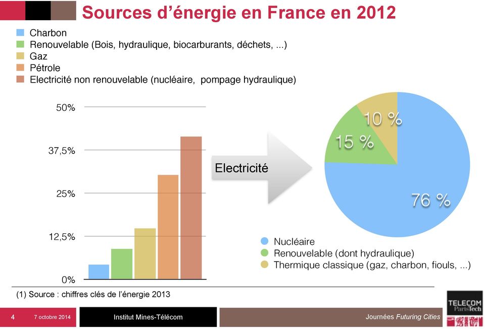 ..) Gaz Pétrole Electricité non renouvelable (nucléaire, pompage hydraulique) 50% 37,5%