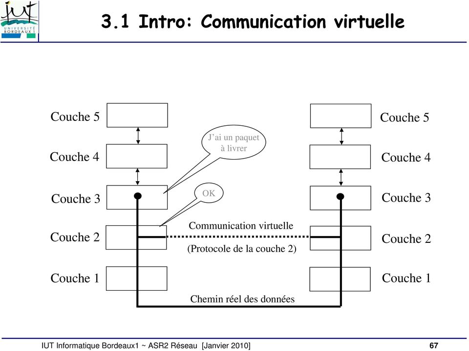 Couche 1 OK Communication virtuelle (Protocole de la