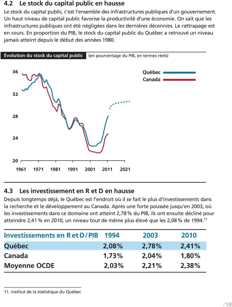 En proportion du PIB, le stock du capital public du Québec a retrouvé un niveau jamais atteint depuis le début des années 1980.