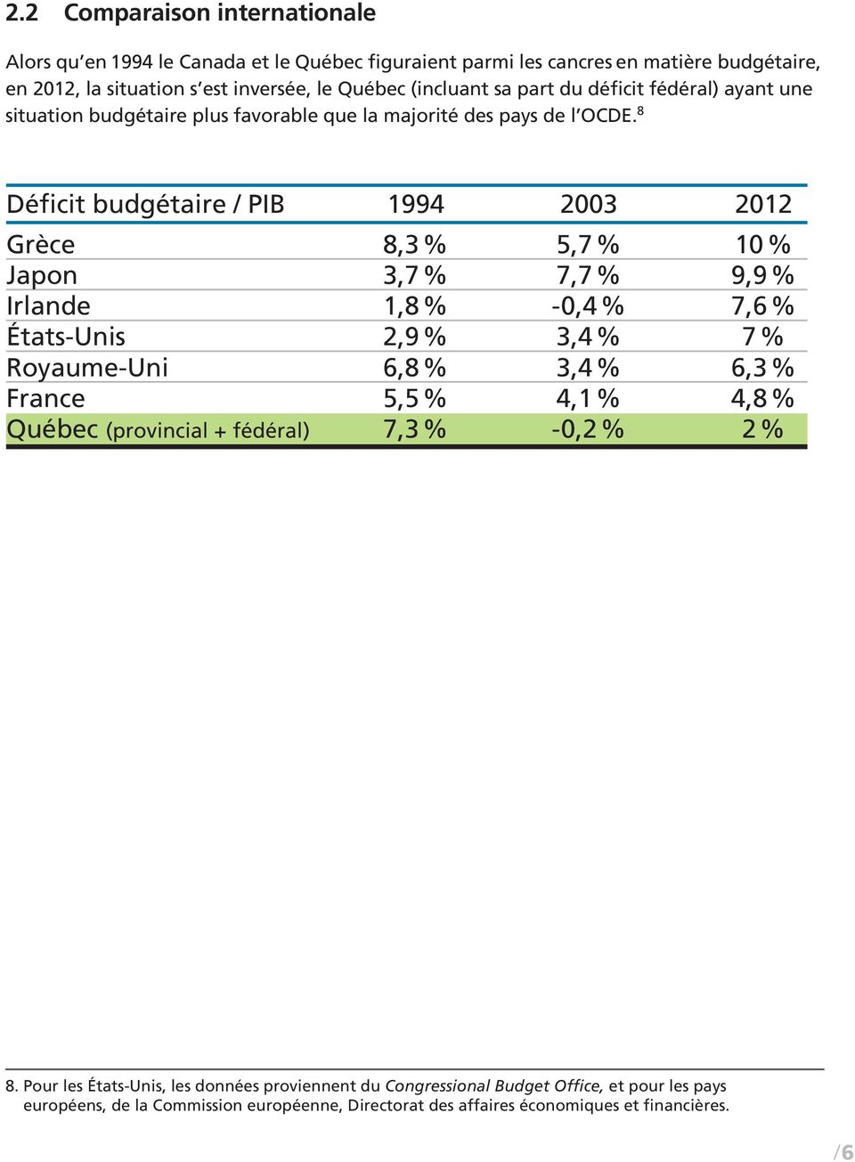 8 Déficit budgétaire / PIB 1994 2003 2012 Grèce 8,3 % 5,7 % 10 % Japon 3,7 % 7,7 % 9,9 % Irlande 1,8 % -0,4% 7,6 % États-Unis 2,9 % 3,4 % 7 % Royaume-Uni 6,8 % 3,4 % 6,3 % France