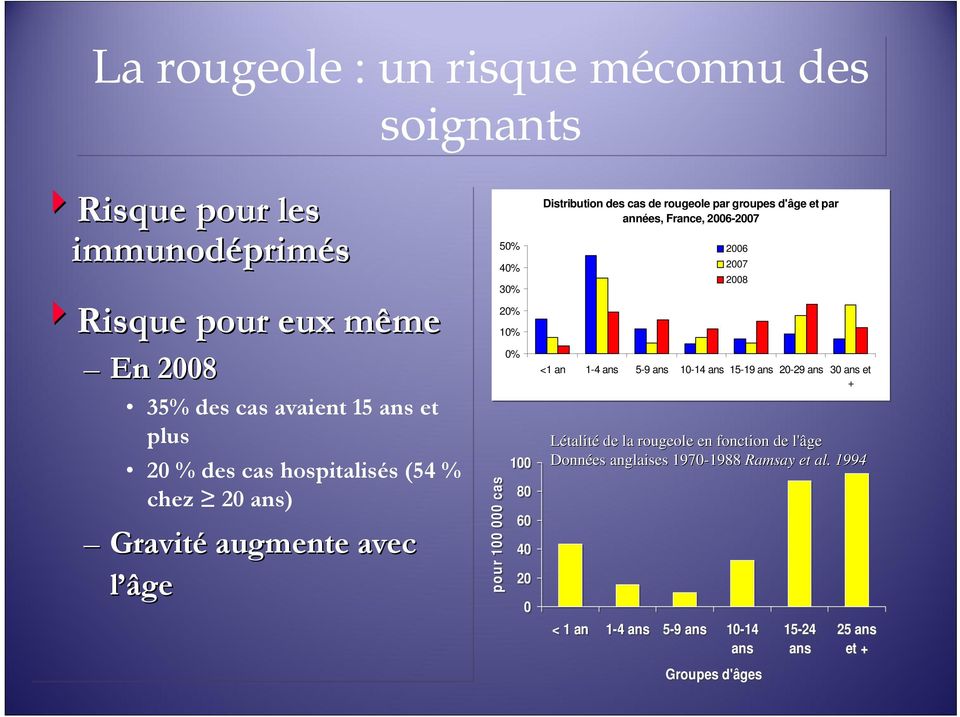 rougeole par groupes d'âge et par années, France, 2006-2007 2006 2007 2008 <1 an 1-4 ans 5-9 ans 10-14 ans 15-19 ans 20-29 ans 30 ans et + Létalité de
