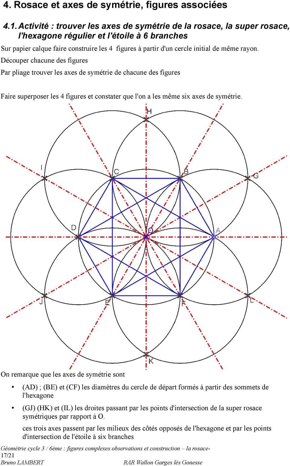 même rayon. Découper chacune des figures Par pliage trouver les axes de symétrie de chacune des figures Faire superposer les 4 figures et constater que l'on a les même six axes de symétrie.