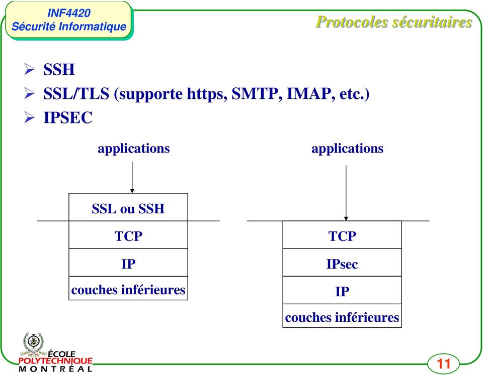 ) IPSEC applications applications SSL ou