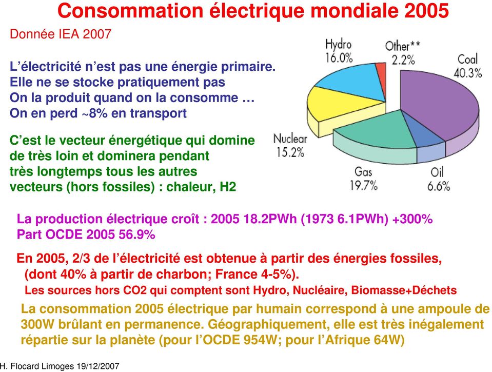 autres vecteurs (hors fossiles) : chaleur, H2 La production électrique croît : 2005 18.2PWh (1973 6.1PWh) +300% Part OCDE 2005 56.