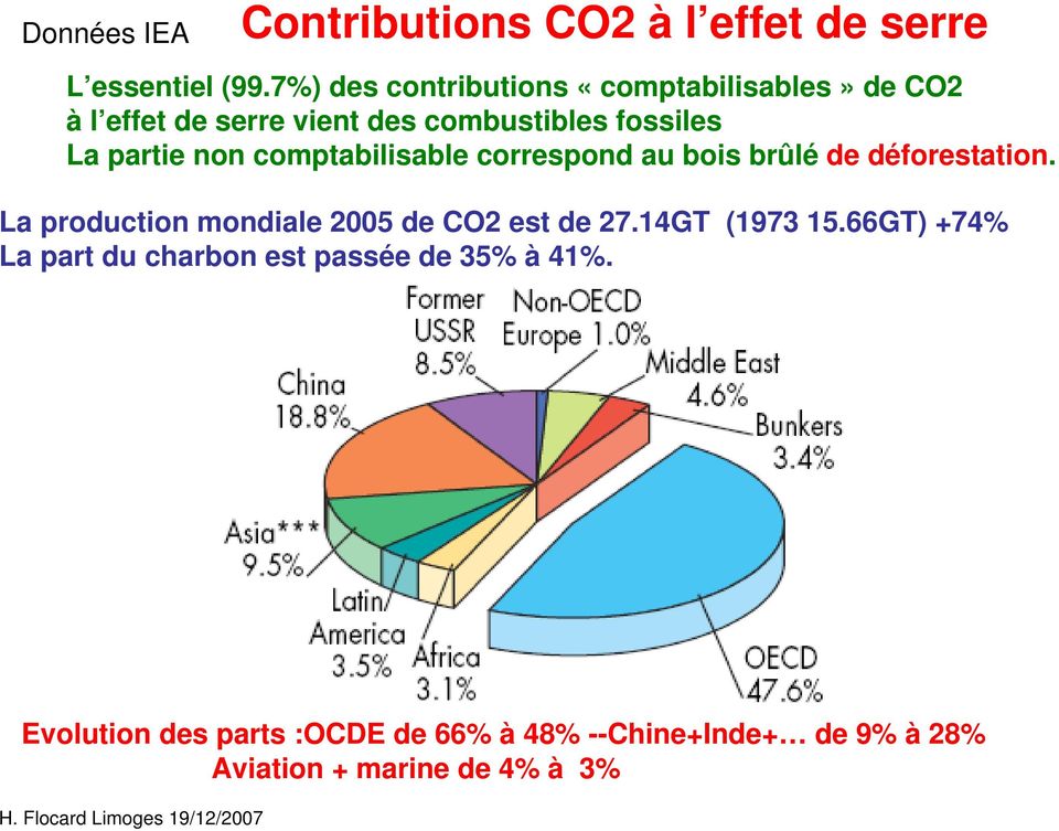 non comptabilisable correspond au bois brûlé de déforestation. La production mondiale 2005 de CO2 est de 27.