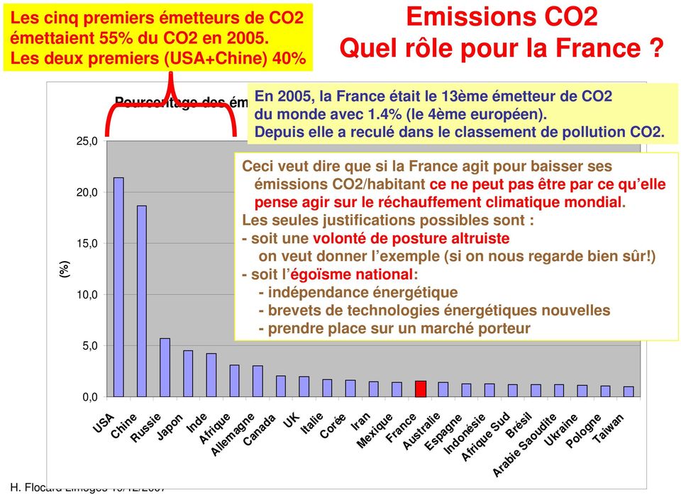 Depuis elle a reculé dans le classement de pollution CO2.