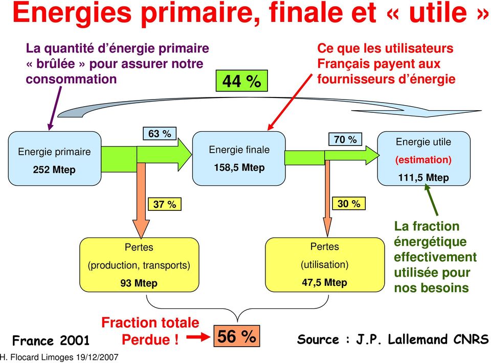 Energie utile (estimation) 111,5 Mtep 37 % 30 % Pertes (production, transports) 93 Mtep Pertes (utilisation) 47,5 Mtep La