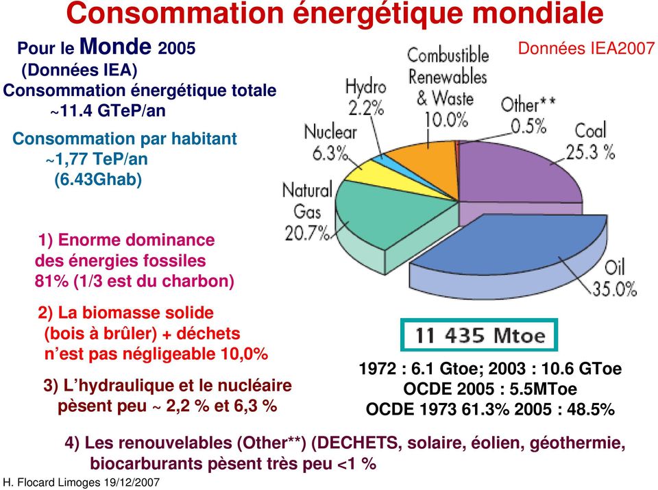 43Ghab) Données IEA2007 1) Enorme dominance des énergies fossiles 81% (1/3 est du charbon) 2) La biomasse solide (bois à brûler) + déchets n