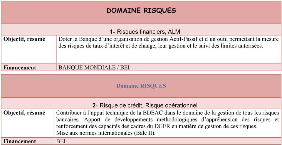 / BEI Domaine RISQUES, résumé 2- Risque de crédit, Risque opérationnel Contribuer à l appui technique de la BDEAC dans le domaine de la gestion de tous