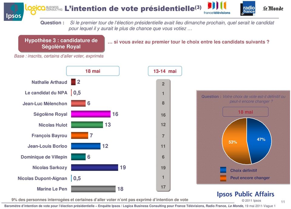 8 mai - mai Nathalie Arthaud Le candidat du NPA Jean-Luc Mélenchon 8 Votre choix de vote est-il définitif ou peut-il encore changer?