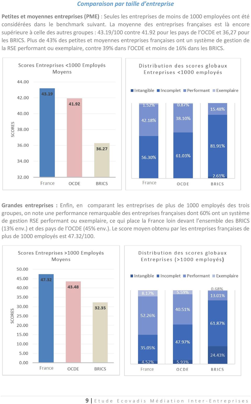Plus de 43% des petites et moyennes entreprises françaises ont un système de gestion de la RSE performant ou exemplaire, contre 39% dans l OCDE et moins de 16% dans les BRICS.