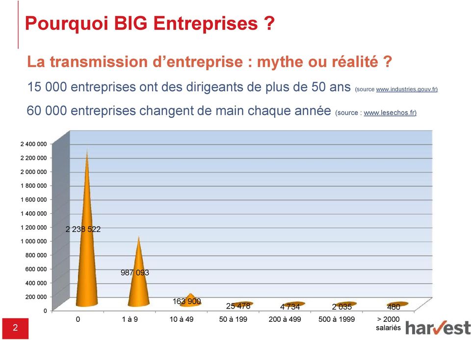 fr) 60 000 entreprises changent de main chaque année (source : www.lesechos.
