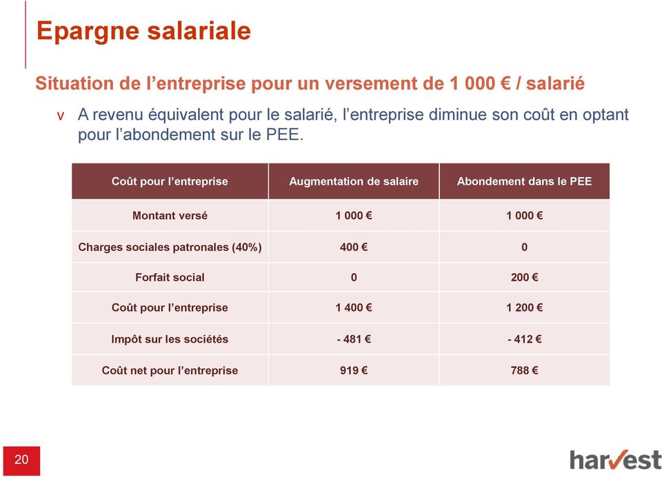 Coût pour l entreprise Augmentation de salaire Abondement dans le PEE Montant versé 1 000 1 000 Charges sociales