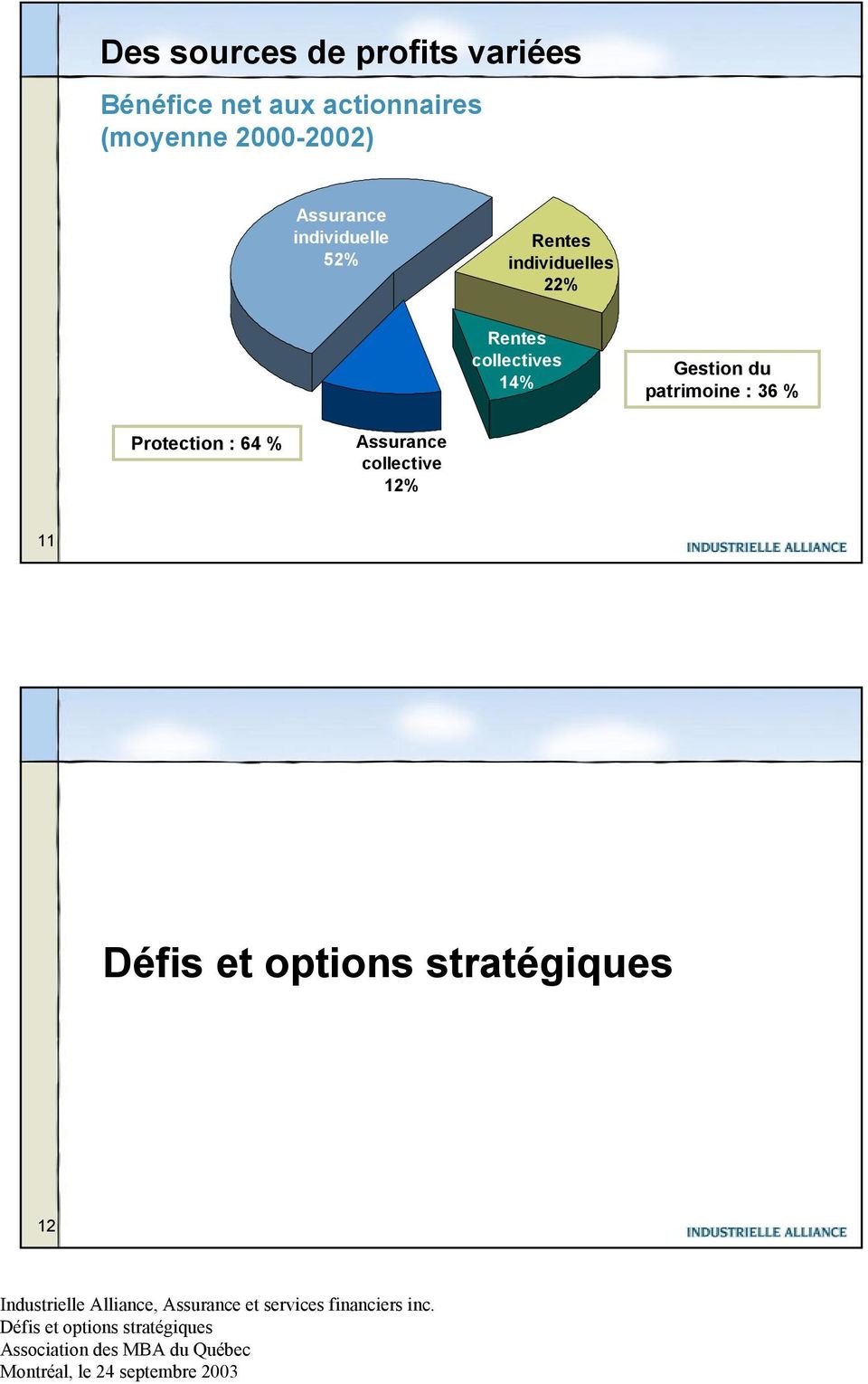52% Rentes individuelles 22% Rentes collectives 14%
