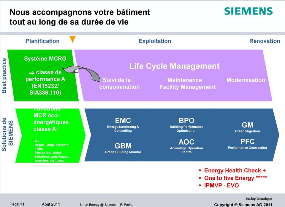 110) Suivi de la consommation Life Cycle Management Maintenance Facility Management Modernisation Fonctions MCR écoénergétiques classe A: EMC Energy Monitoring &