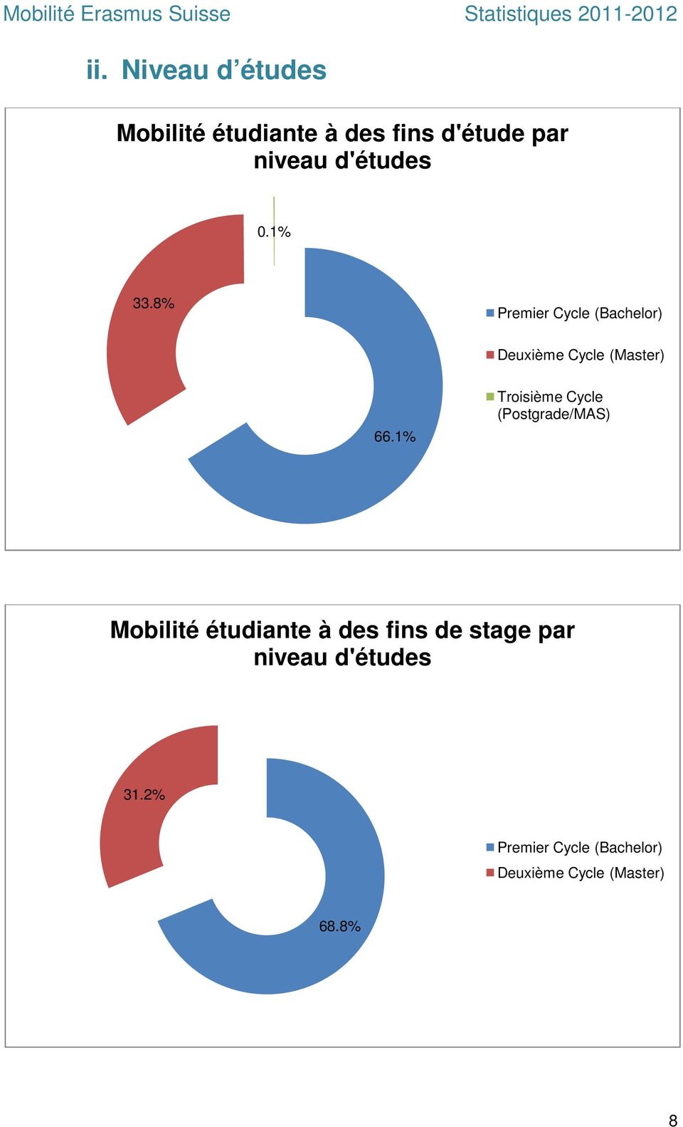 1% Troisième Cycle (Postgrade/MAS) Mobilité étudiante à des fins de stage