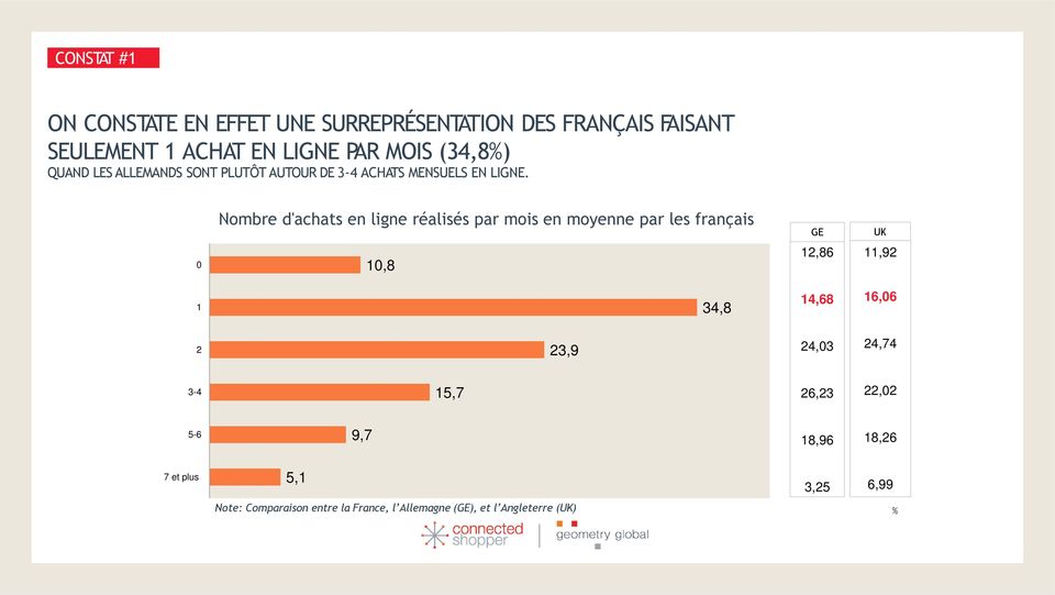 Nombre d'achats en ligne réalisés par mois en moyenne par les français GE UK 0 10,8 12,86 11,92 1 34,8 14,68 16,06 2