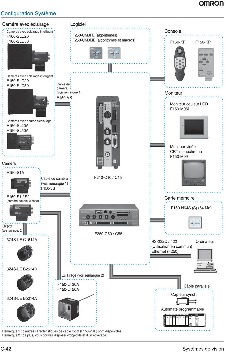 Moniteur vidéo CRT monochrome F150-M09 F150-S1A Câble de caméra (voir remarque 1) F150-VS -C10 / C15 F160-S1 / S2 (caméra double vitesse) Carte mémoire F160-N64S (S) (64 Mo) F160-N64S Objectif (voir