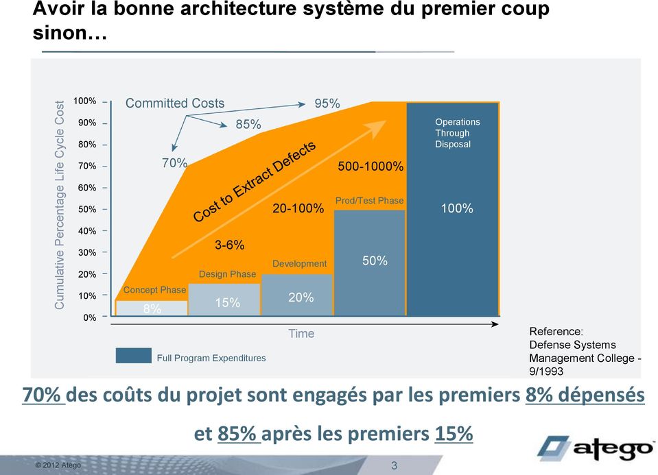 Phase 8% 3-6% Design Phase Development 15% 20% Full Program Expenditures Time 70% des coûts du projet sont engagés par