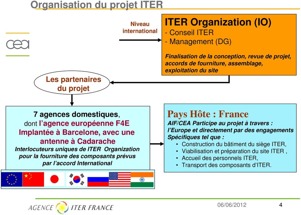 de ITER Organization pour la fourniture des composants prévus par l accord International Pays Hôte : France AIF/CEA Participe au projet à travers : l Europe et directement par des