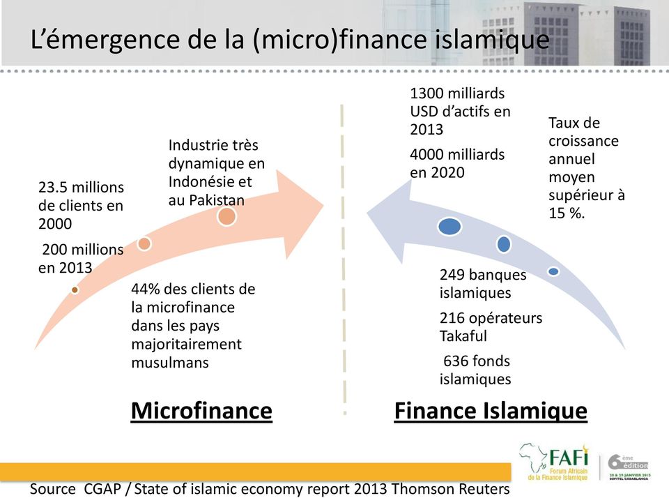 la microfinance dans les pays majoritairement musulmans Microfinance 1300 milliards USD d actifs en 2013 4000 milliards en