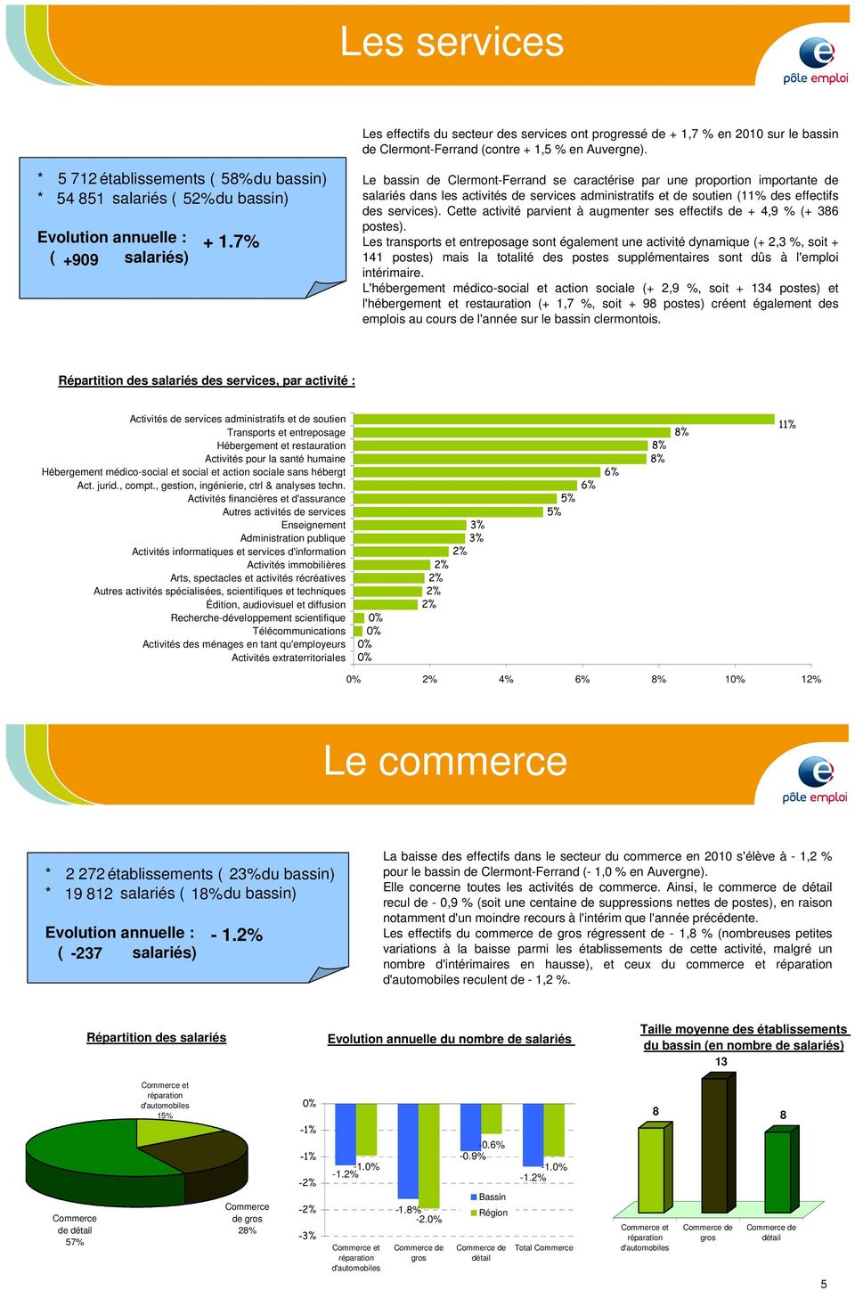 7% ( +99 ariés) Le bassin de Clermont-Ferrand se caractérise par une proportion importante de ariés dans les activités de services administratifs et de soutien (11% des effectifs des services).