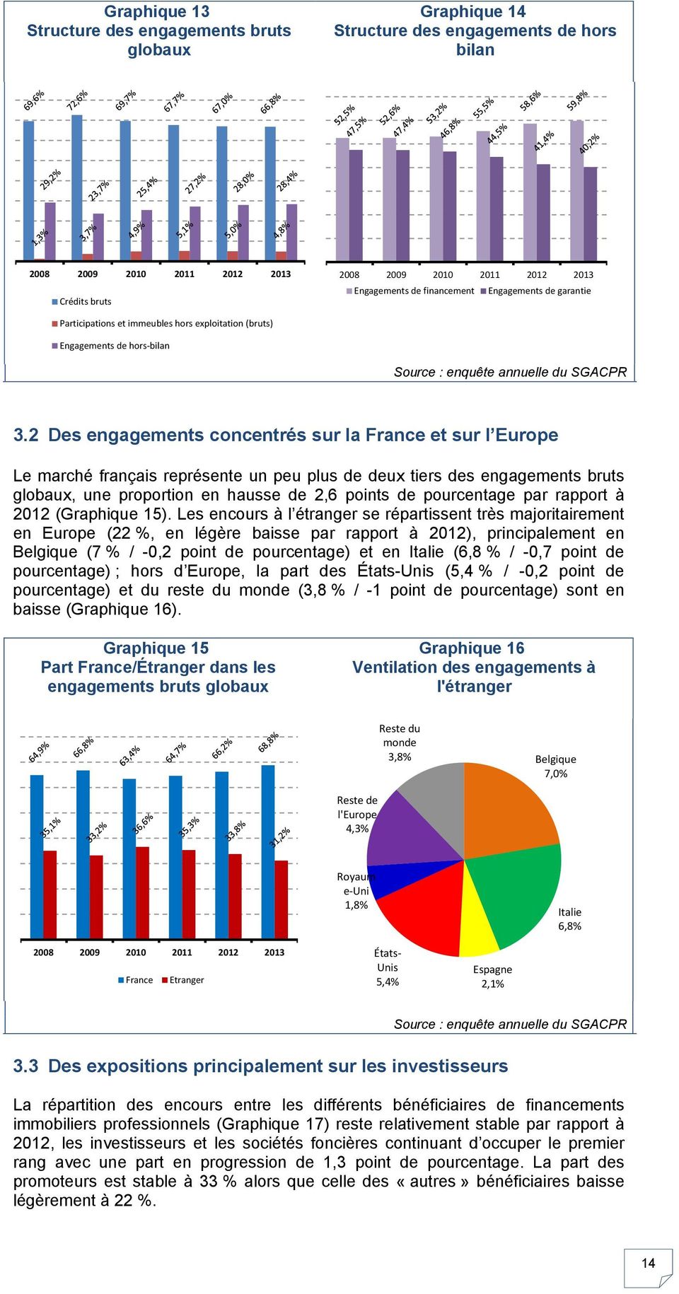 2 Des engagements concentrés sur la France et sur l Europe Le marché français représente un peu plus de deux tiers des engagements bruts globaux, une proportion en hausse de 2,6 points de pourcentage
