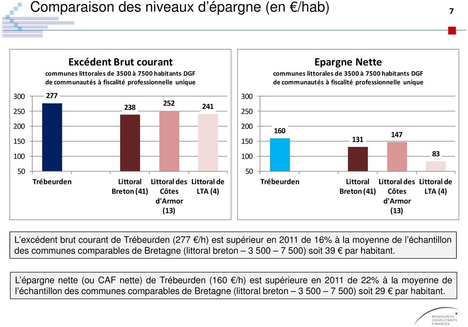 Breton (41) Côtes d'armor (13) Littoral de LTA (4) 50 Trébeurden Littoral Littoral des Breton (41) Côtes d'armor (13) Littoral de LTA (4) L excédent brut courant de Trébeurden (277 /h) est supérieur